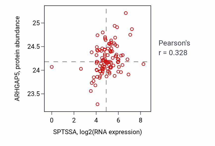 Per-sample scatter of SPTSSA vs ARHGAP5 in HNSC (Pearson r = 0.33).