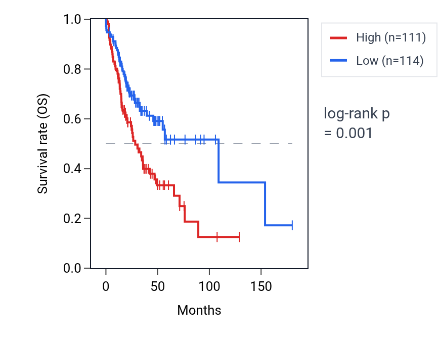 Kaplan&ndash;Meier survival curve for SPTSSA RNA expression in HNSC: high vs low expression groups.