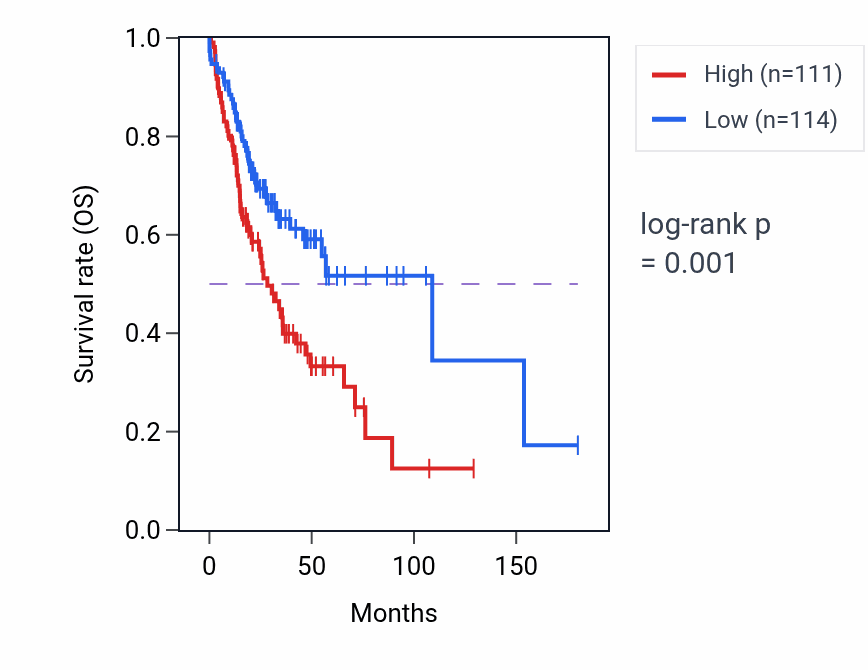 Kaplan&ndash;Meier survival curve for SPTSSA RNA-high vs -low samples in HNSC.