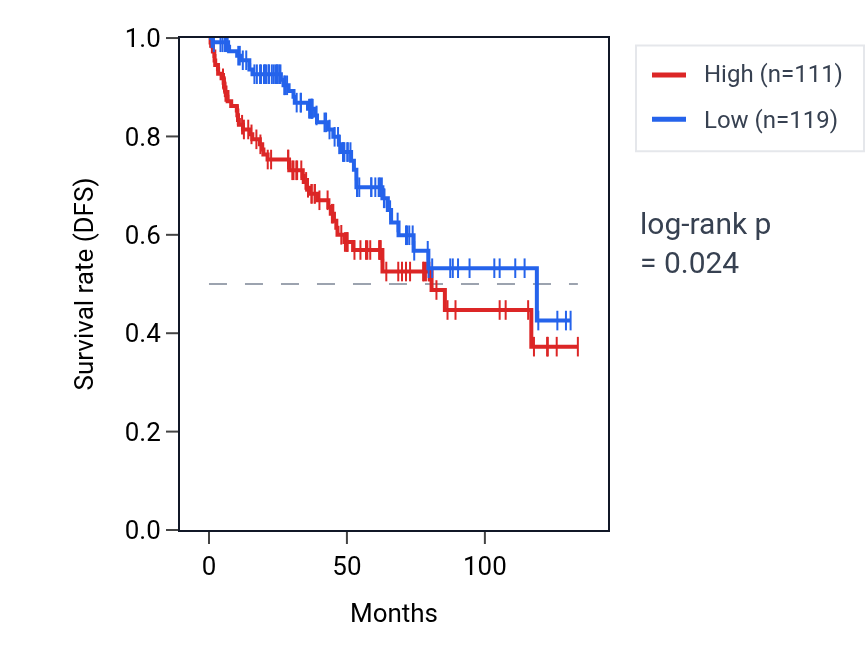 Kaplan&ndash;Meier survival curve for SPTSSB RNA expression in KIRC: high vs low expression groups.