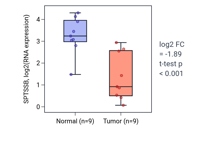 Tumor-vs-normal expression box plot for SPTSSB in HNSC.