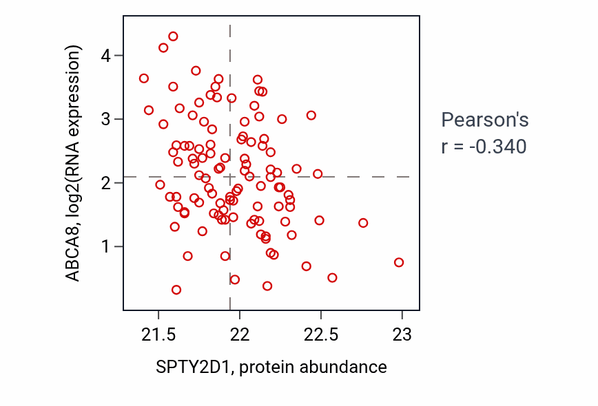 Per-sample scatter of SPTY2D1 vs ABCA8 in LSCC (Pearson r = -0.34).