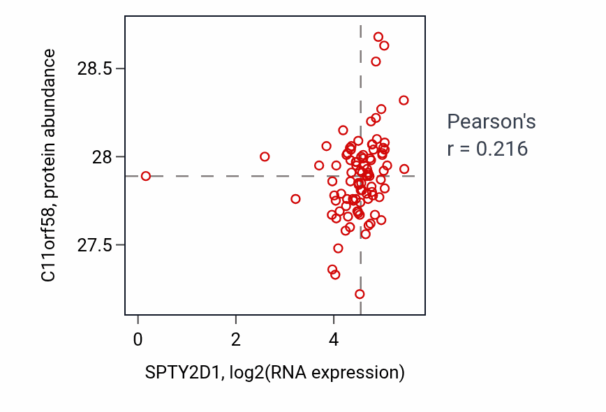 Per-sample scatter of SPTY2D1 vs C11orf58 in UCEC (Pearson r = 0.22).