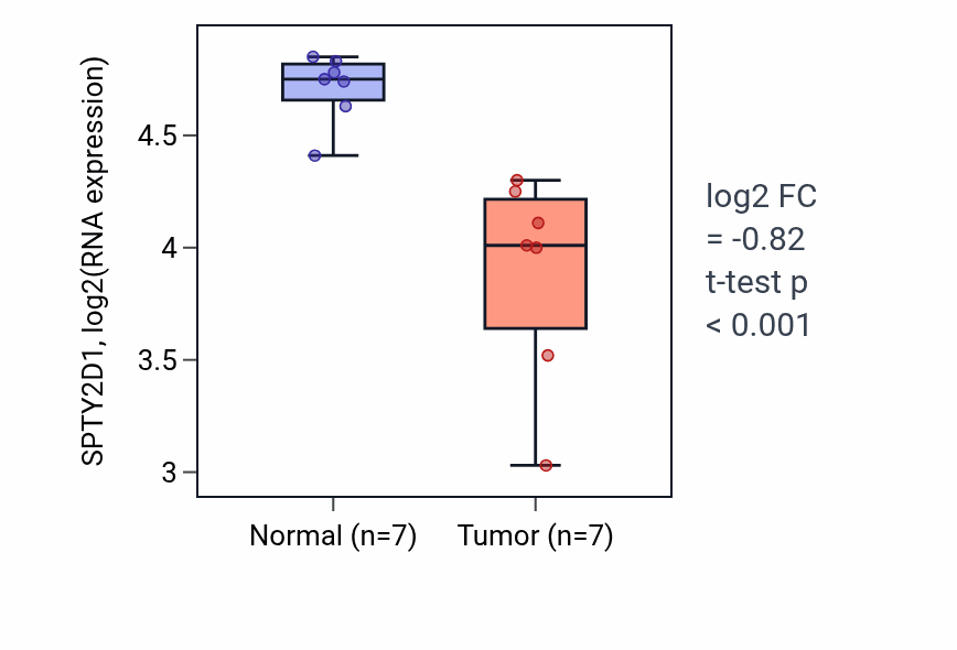 Tumor-vs-normal expression box plot for SPTY2D1 in THCA.