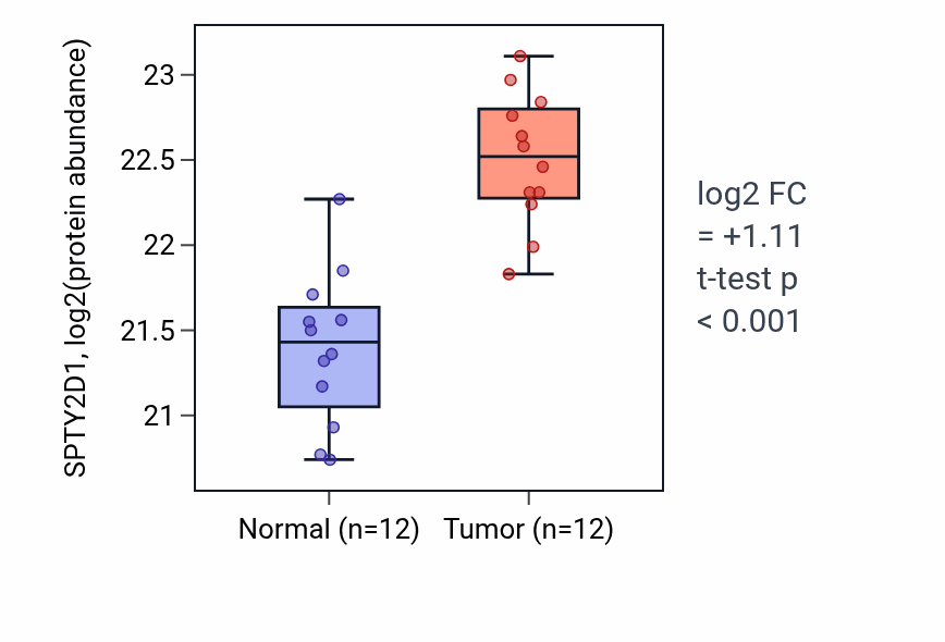 Tumor-vs-normal mass-spec protein box plot for SPTY2D1 in LUAD.