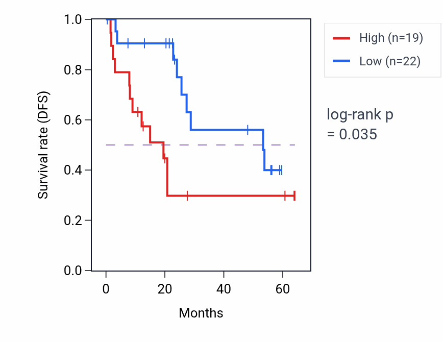 Kaplan&ndash;Meier survival curve for SPTY2D1 mass-spec protein-high vs -low samples in CCRCC.