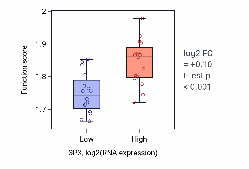 Box plot of Cytoplasmic translation in SPX-low vs SPX-high samples in OESOPHAGUS.