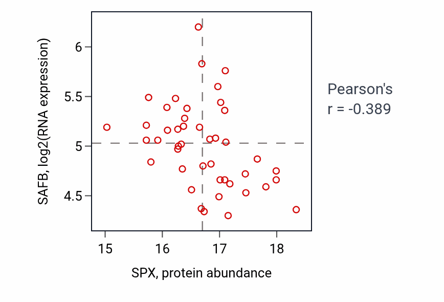 Per-sample scatter of SPX vs SAFB in LSCC (Pearson r = -0.39).