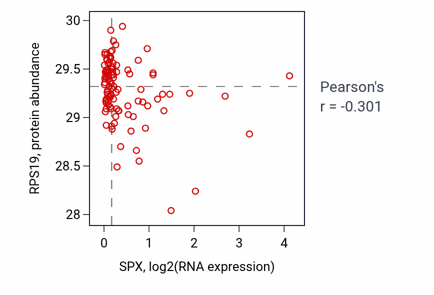 Per-sample scatter of SPX vs RPS19 in PDAC (Pearson r = -0.30).