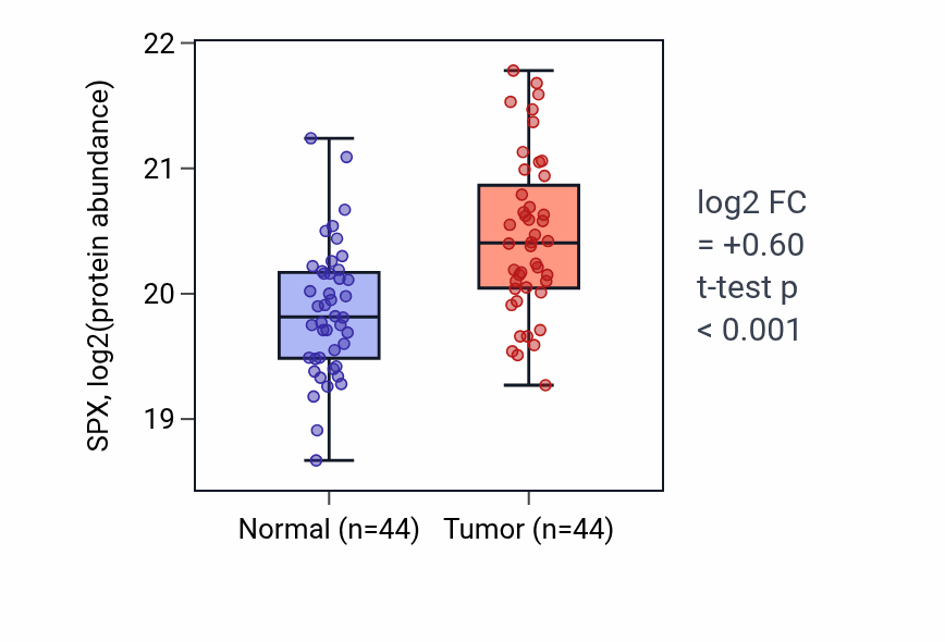 Tumor-vs-normal mass-spec protein box plot for SPX in CCRCC.