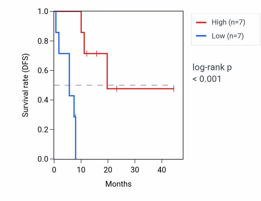 Kaplan&ndash;Meier survival curve for SPX mass-spec protein-high vs -low samples in PDAC.