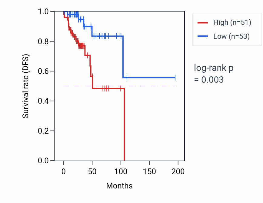 Kaplan&ndash;Meier survival curve for SPX RNA-high vs -low samples in KIRP.