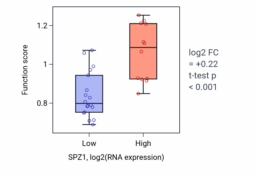 Box plot of Detection of lipopolysaccharide in SPZ1-low vs SPZ1-high samples in BLOOD_Myeloma.