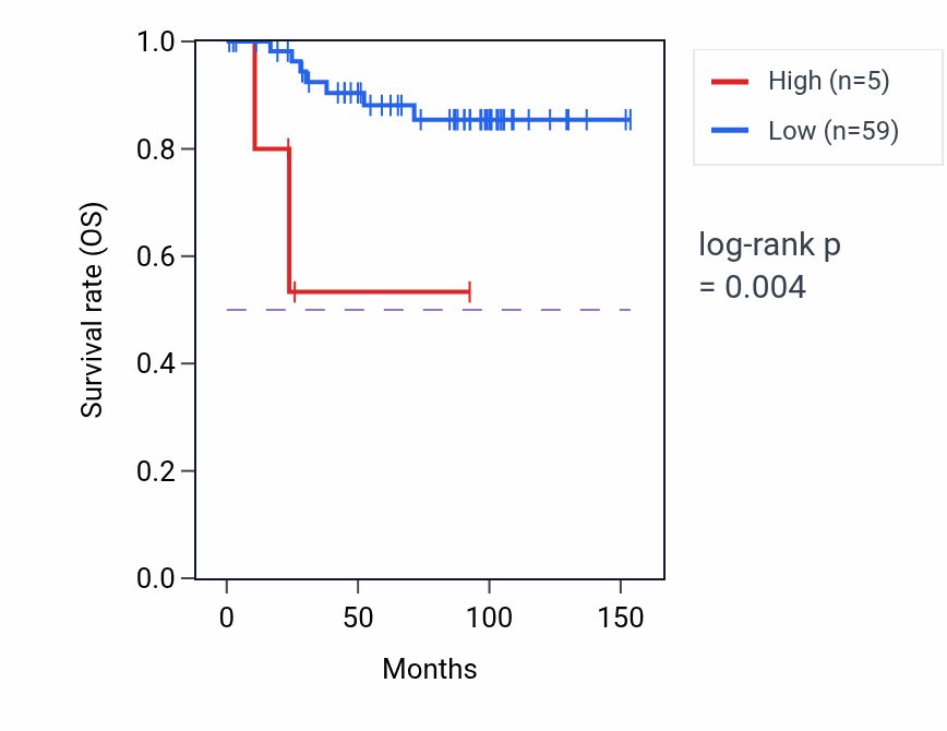 Kaplan&ndash;Meier survival curve for SPZ1 RNA expression in KICH: high vs low expression groups.