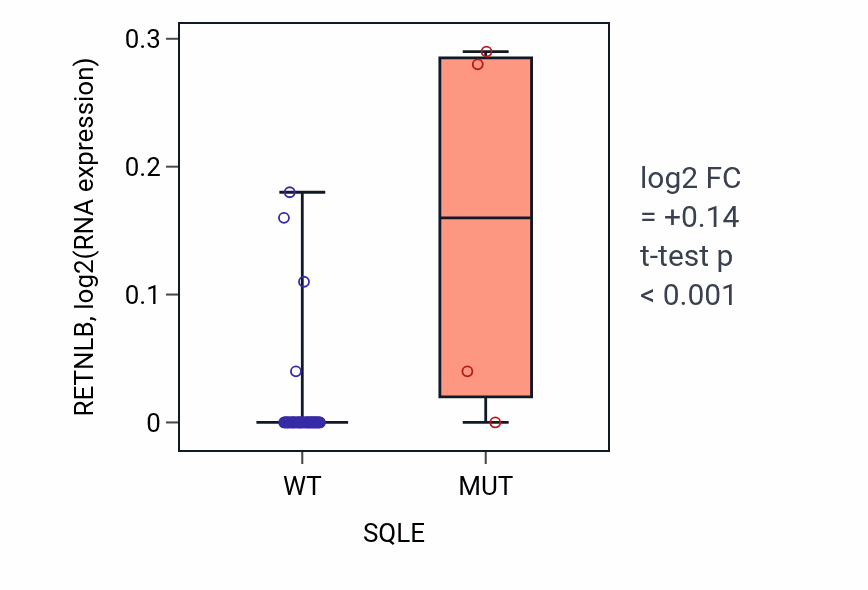 Box plot of RETNLB in SQLE-low vs SQLE-high samples in PANCREAS.