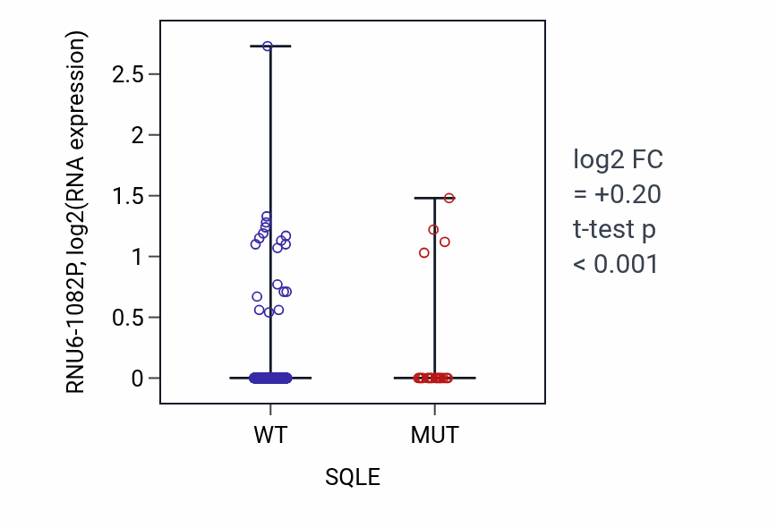 Box plot of RNU6-1082P in SQLE-low vs SQLE-high samples in UCEC.