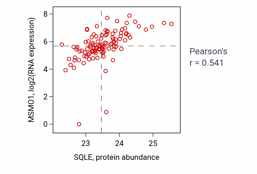 Per-sample scatter of SQLE vs MSMO1 in HNSC (Pearson r = 0.54).