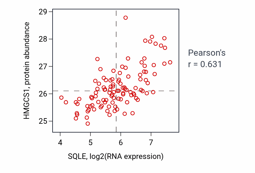 Per-sample scatter of SQLE vs HMGCS1 in LSCC (Pearson r = 0.63).