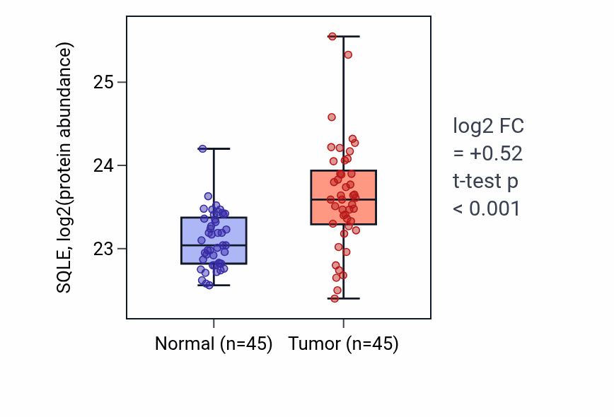 Tumor-vs-normal mass-spec protein box plot for SQLE in HNSC.