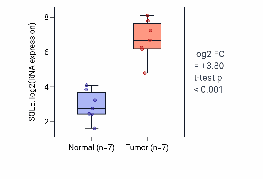 Tumor-vs-normal expression box plot for SQLE RNA in BLCA.