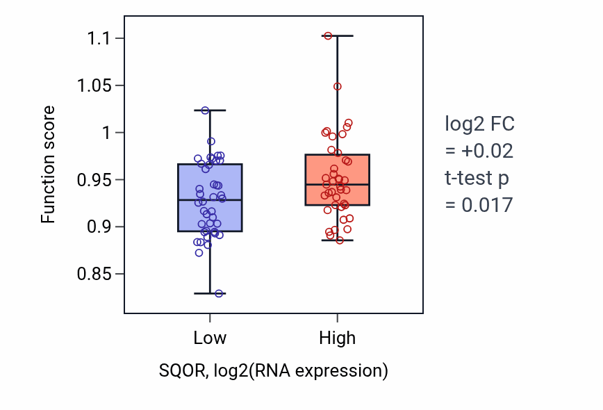 Box plot of Pattern recognition receptor signaling pathway in SQOR-low vs SQOR-high samples in LUNG_NSCLC_LUAD.