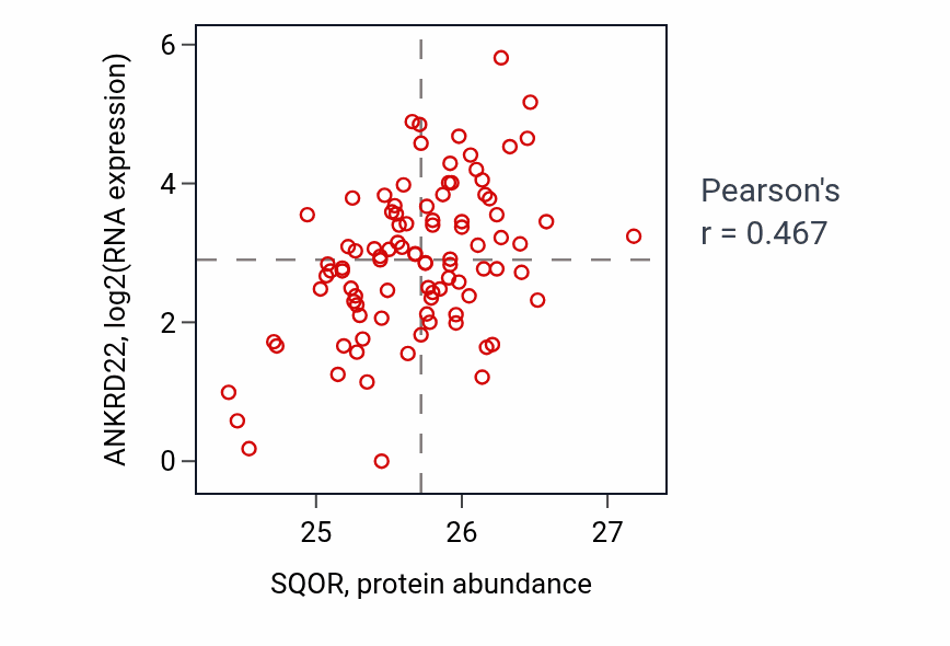 Per-sample scatter of SQOR vs ANKRD22 in UCEC (Pearson r = 0.47).