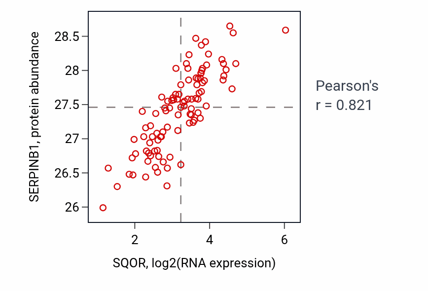 Per-sample scatter of SQOR vs SERPINB1 in GBM (Pearson r = 0.82).