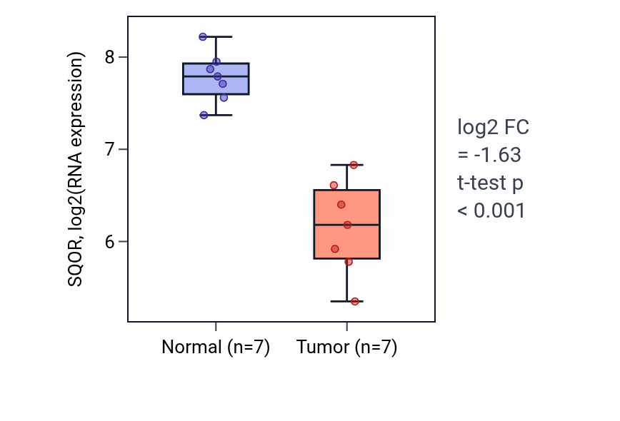 Tumor-vs-normal expression box plot for SQOR RNA in COAD.