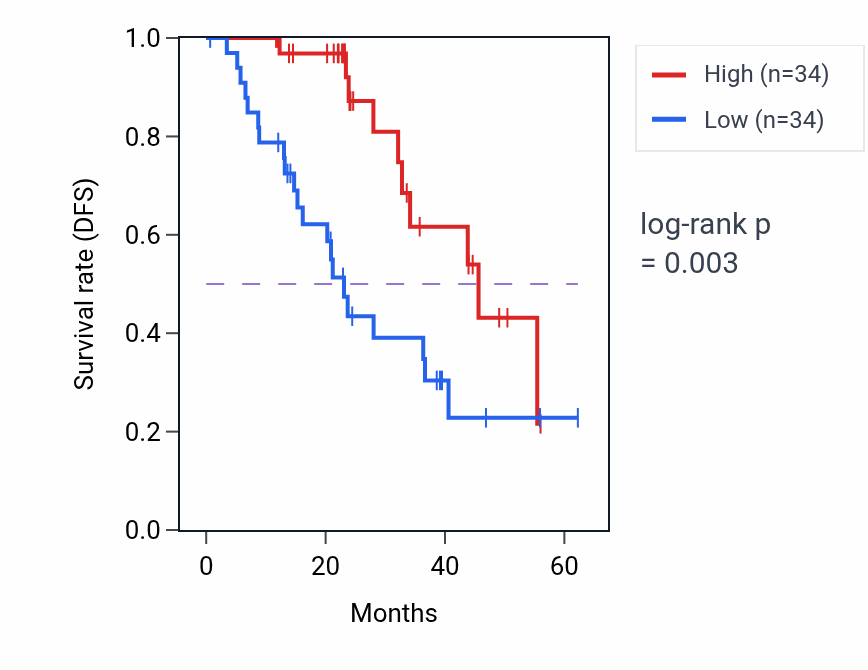 Kaplan&ndash;Meier survival curve for SQOR mass-spec protein-high vs -low samples in HNSC.