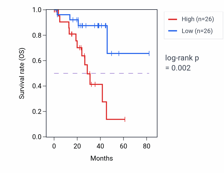 Kaplan&ndash;Meier survival curve for SQOR RNA-high vs -low samples in UVM.