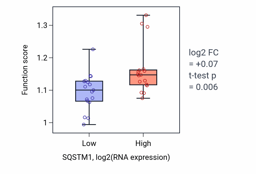 Box plot of Cellular response to osmotic stress in SQSTM1-low vs SQSTM1-high samples in KIDNEY.