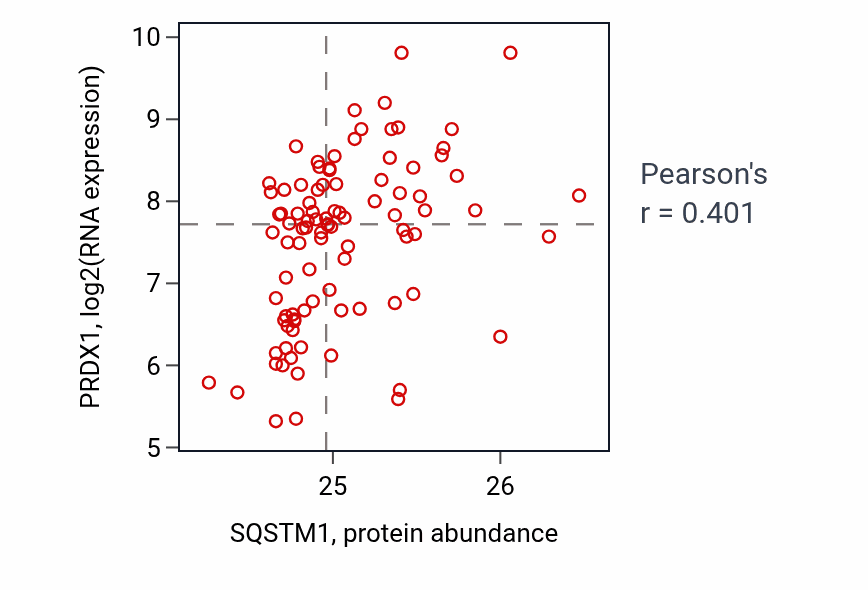 Per-sample scatter of SQSTM1 vs PRDX1 in UCEC (Pearson r = 0.40).