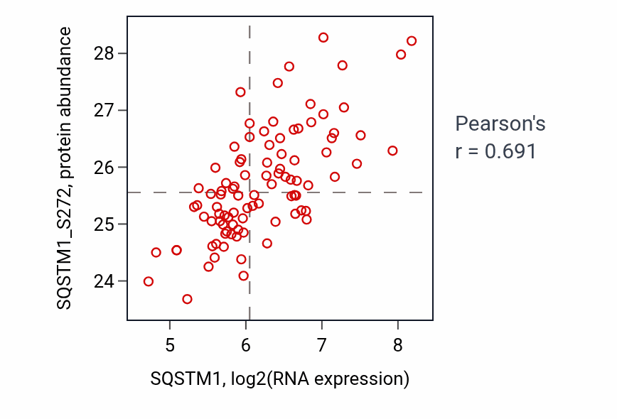 Per-sample scatter of SQSTM1 vs SQSTM1_S272 in LSCC (Pearson r = 0.69).