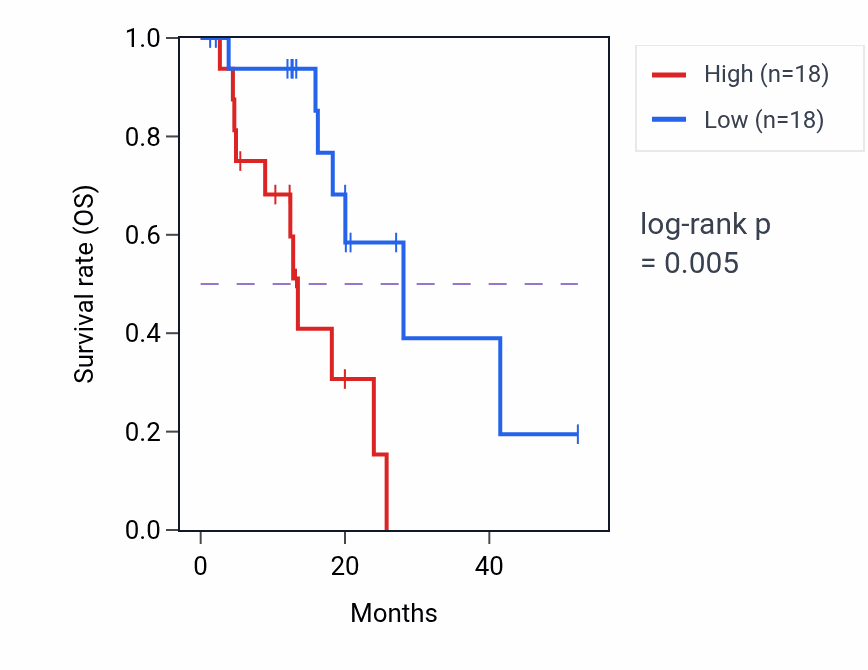 Kaplan&ndash;Meier survival curve for SQSTM1 RNA-high vs -low samples in ESCA.