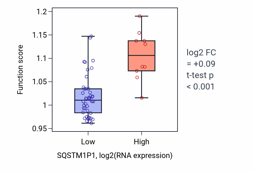 Box plot of Neuromuscular process in SQSTM1P1-low vs SQSTM1P1-high samples in UCS.