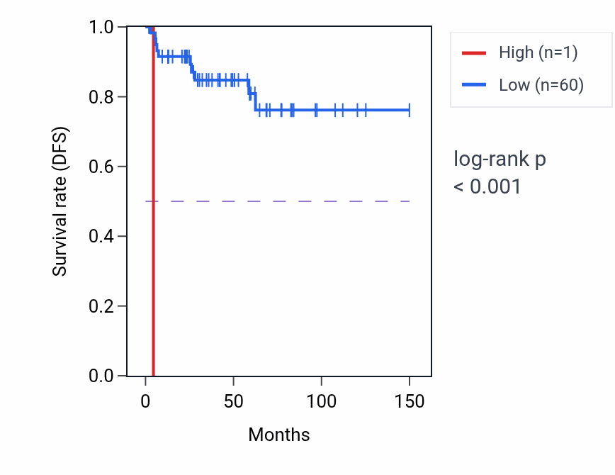 Kaplan&ndash;Meier survival curve for SQSTM1P1 RNA expression in THYM: high vs low expression groups.