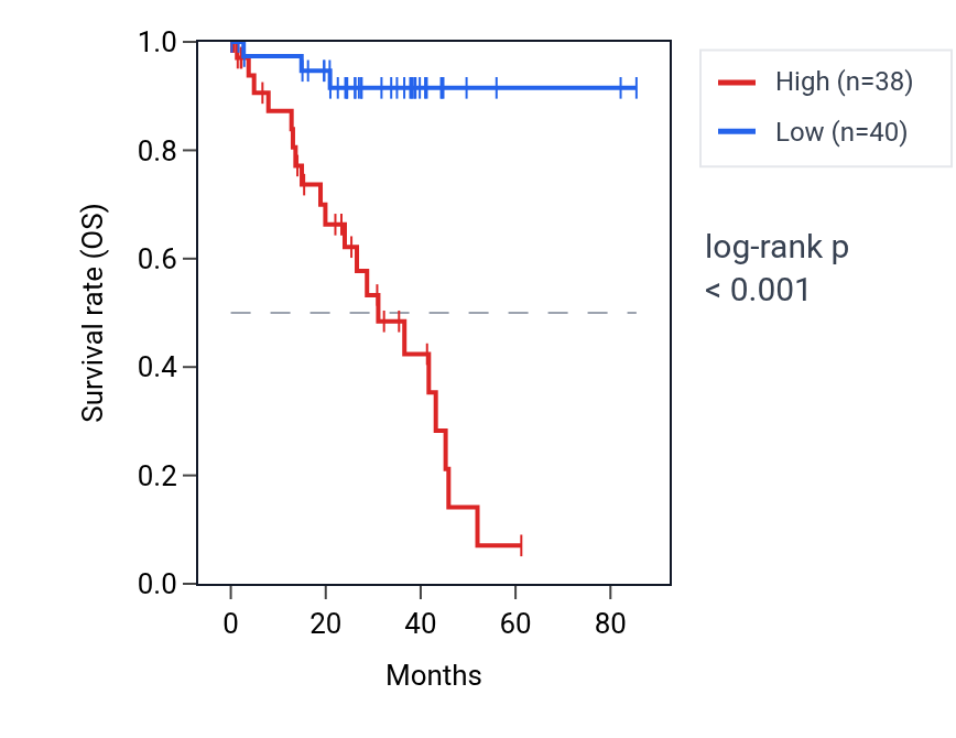 Kaplan&ndash;Meier survival curve for SRA1 RNA expression in UVM: high vs low expression groups.