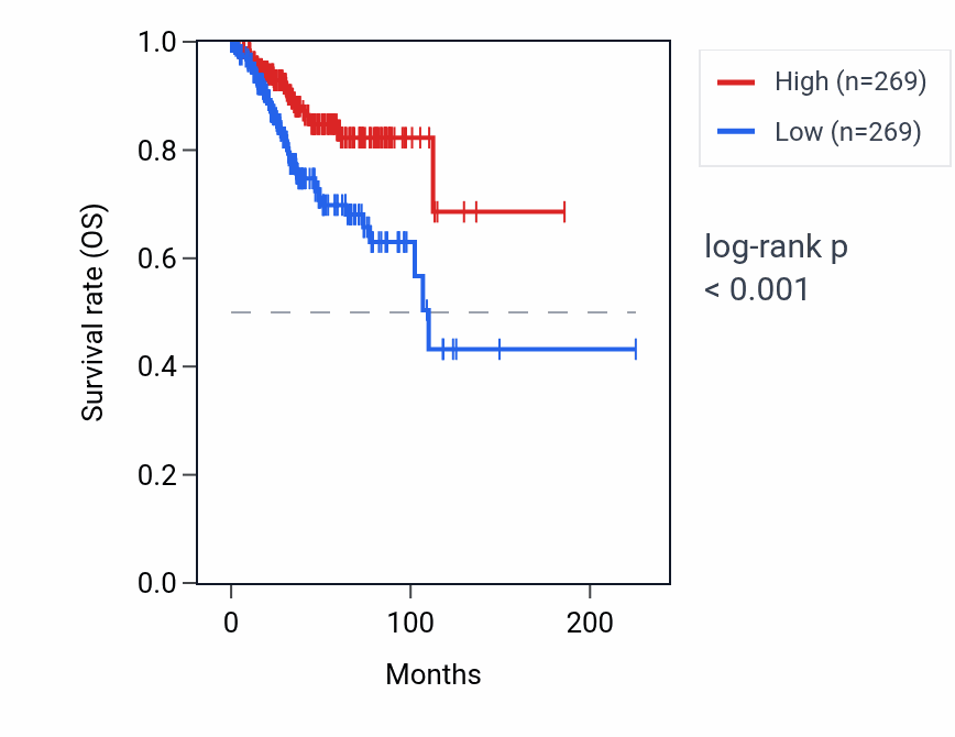 Kaplan&ndash;Meier survival curve for SRARP RNA expression in UCEC: high vs low expression groups.