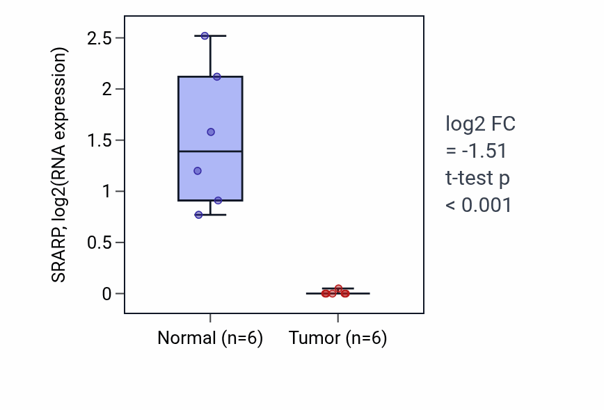Tumor-vs-normal expression box plot for SRARP in KIRC.