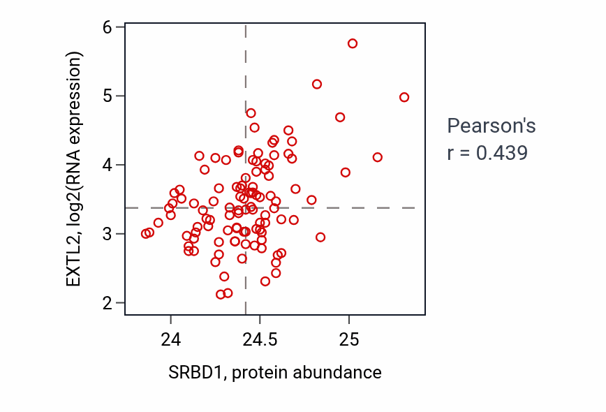 Per-sample scatter of SRBD1 vs EXTL2 in LSCC (Pearson r = 0.44).