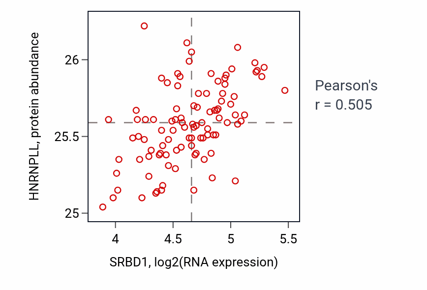 Per-sample scatter of SRBD1 vs HNRNPLL in GBM (Pearson r = 0.51).