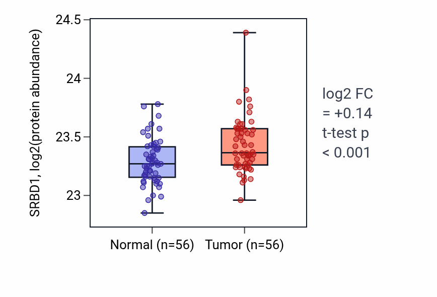Tumor-vs-normal mass-spec protein box plot for SRBD1 in HNSC.