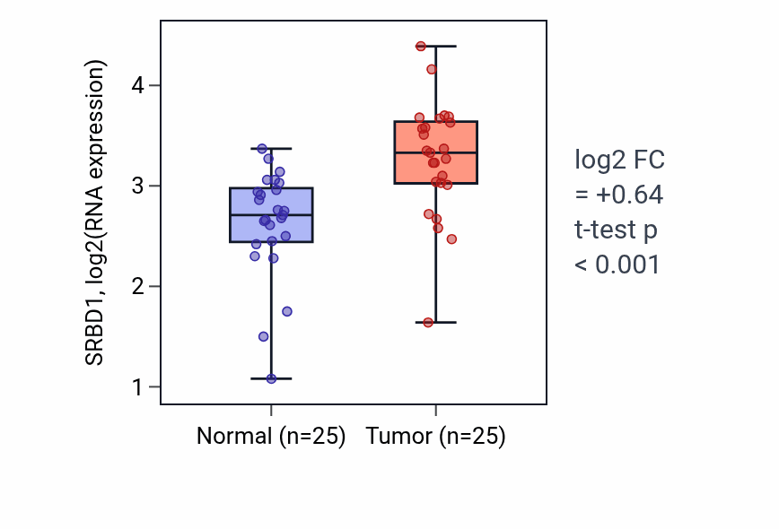 Tumor-vs-normal expression box plot for SRBD1 RNA in HNSC.