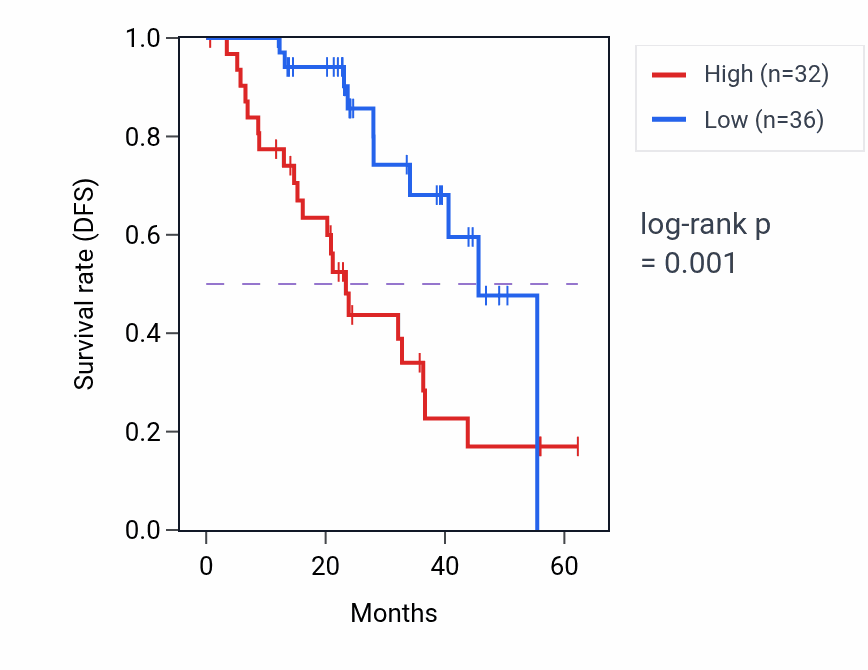 Kaplan&ndash;Meier survival curve for SRBD1 mass-spec protein-high vs -low samples in HNSC.