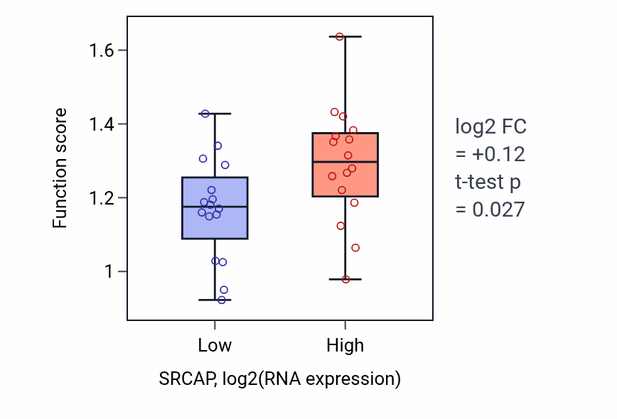 Box plot of Positive regulation of T-helper 17 cell lineage commitment in SRCAP-low vs SRCAP-high samples in OESOPHAGUS.