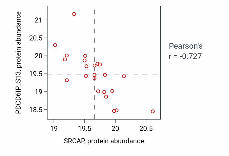 Per-sample scatter of SRCAP vs PDCD6IP_S13 in BRCA (Pearson r = -0.73).