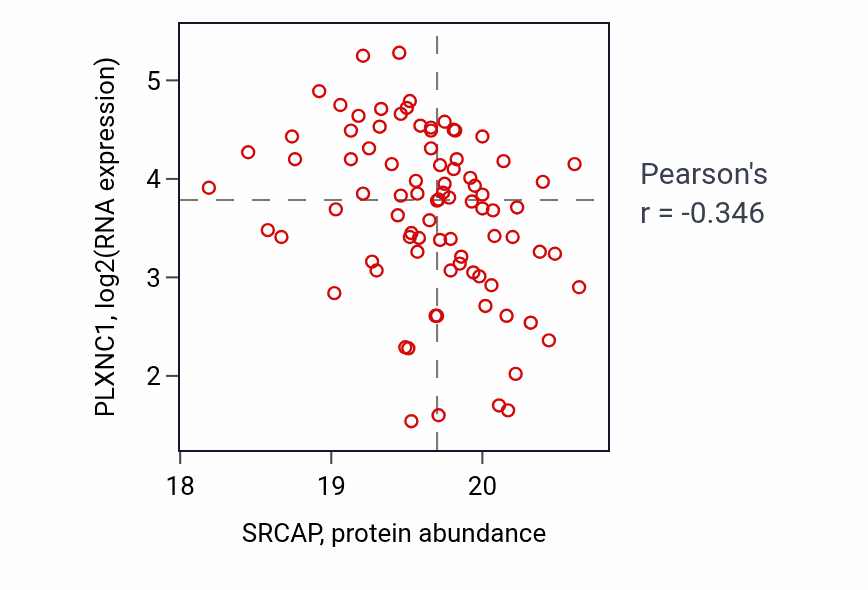 Per-sample scatter of SRCAP vs PLXNC1 in BRCA (Pearson r = -0.35).