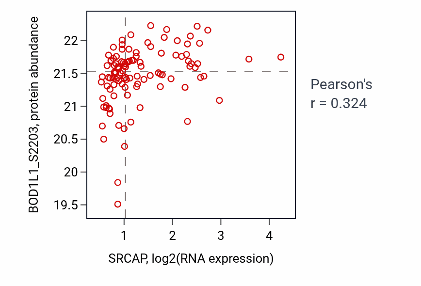 Per-sample scatter of SRCAP vs BOD1L1_S2203 in HNSC (Pearson r = 0.32).