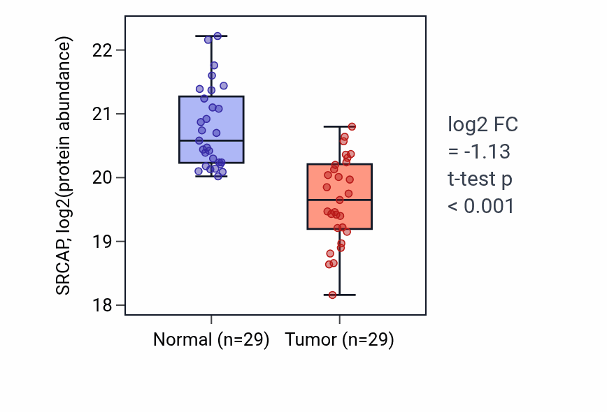 Tumor-vs-normal mass-spec protein box plot for SRCAP in LUAD.