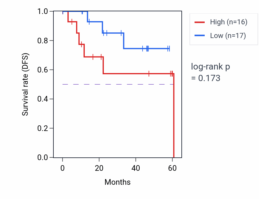 Kaplan&ndash;Meier survival curve for SRCAP mass-spec protein-high vs -low samples in LSCC.